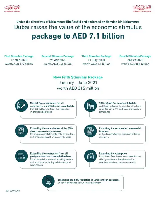 Dubai announces new Dh315 mn economic stimulus package