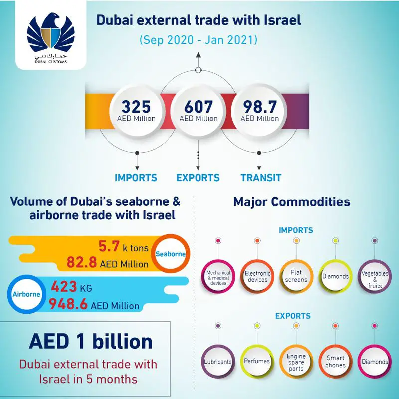 Dubai-Israel trade hits Dh1 billion 